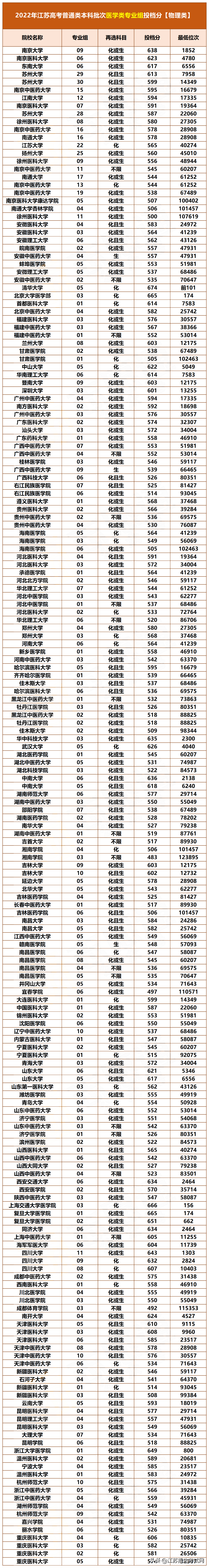 江苏考生考医学院大概要多少分