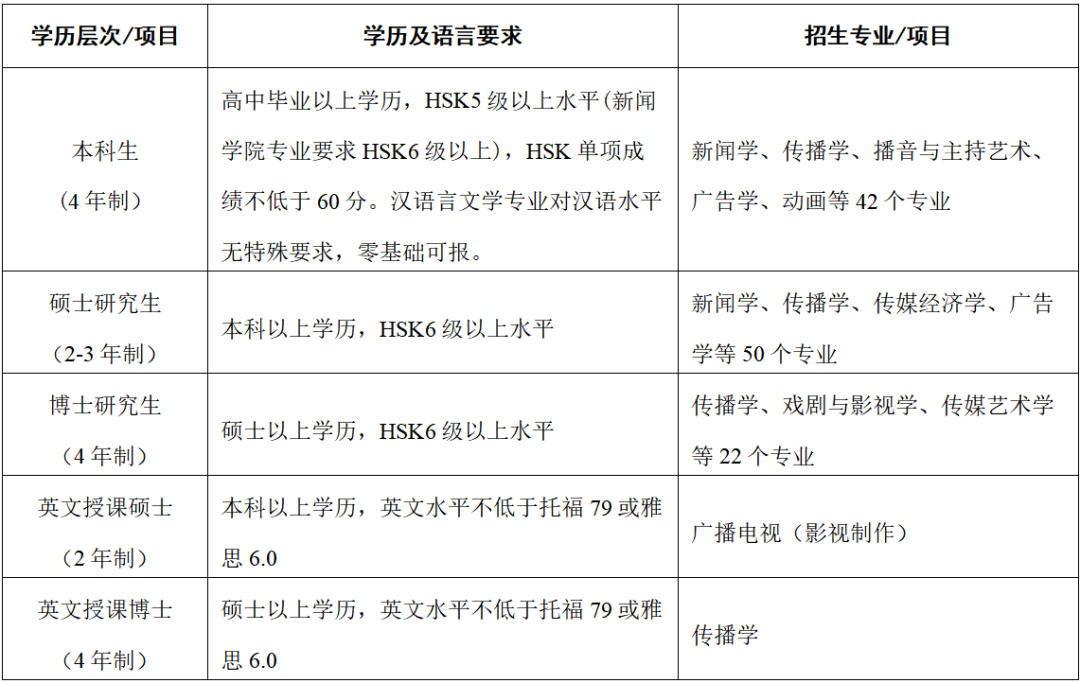 中国传媒大学2023年国际学生招生简章