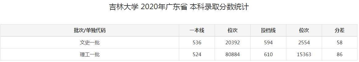 吉林大学有几个校区