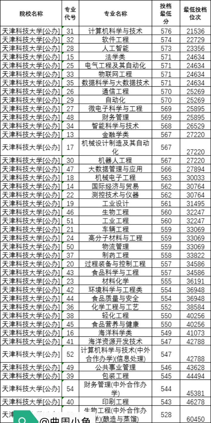 天津科技大学国家级一流专业