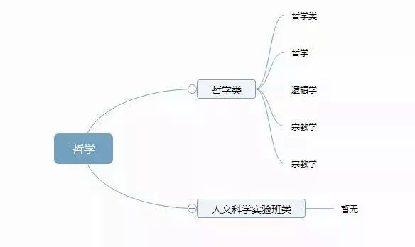 大学专业图解