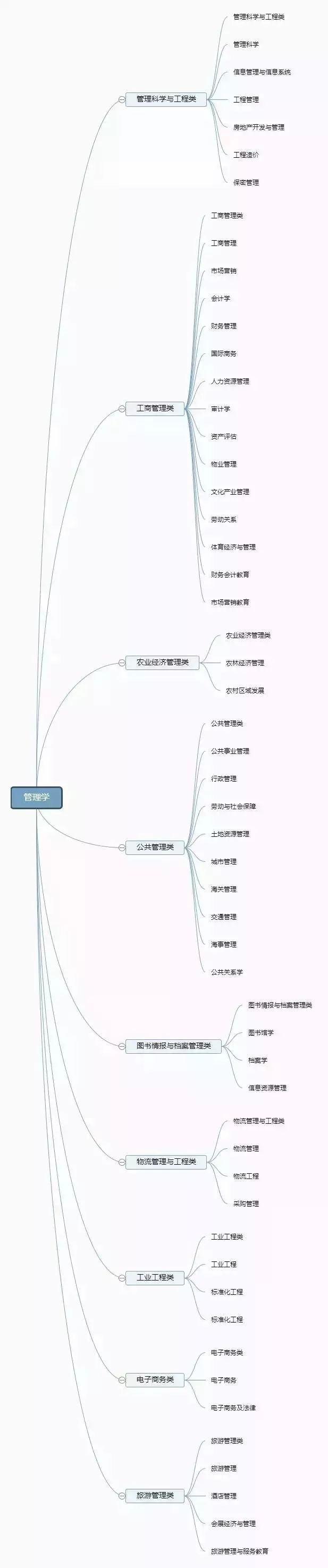 大学专业图解