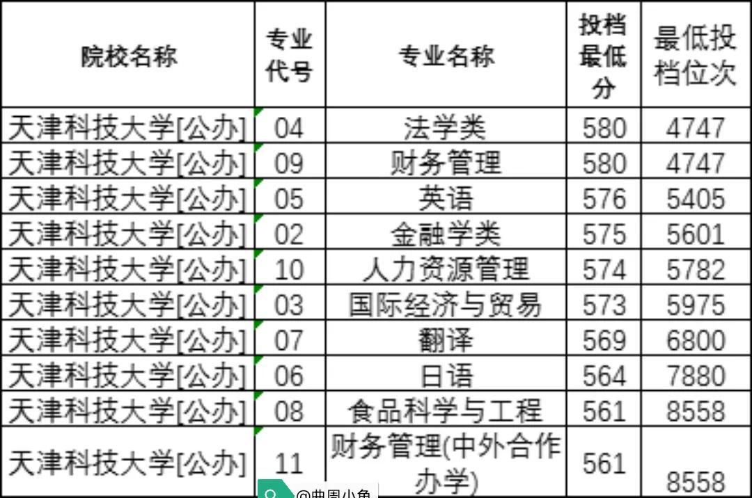 天津科技大学国家级一流专业