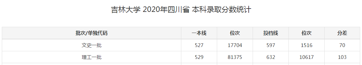 吉林大学有几个校区