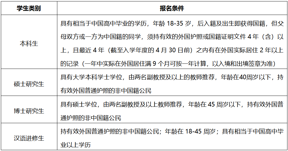 中国传媒大学2023年国际学生招生简章