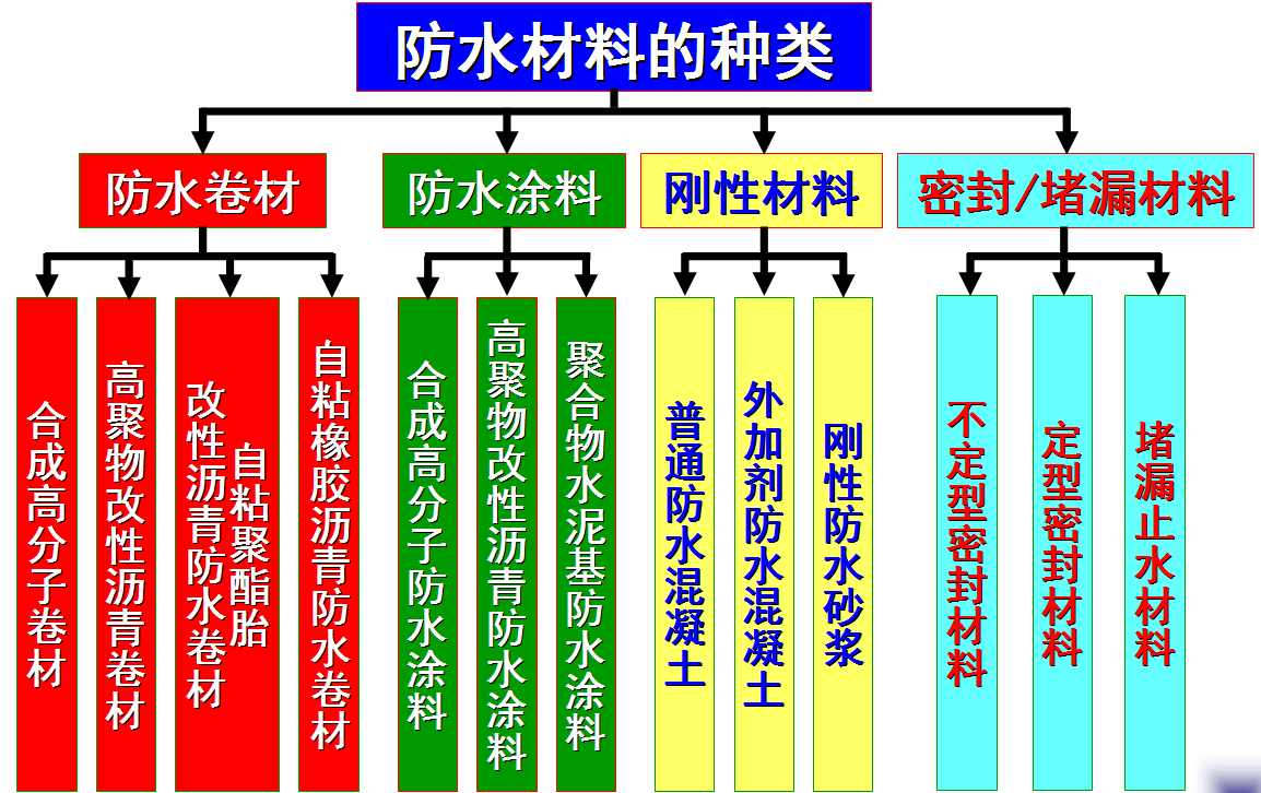 防水材料品种及用途