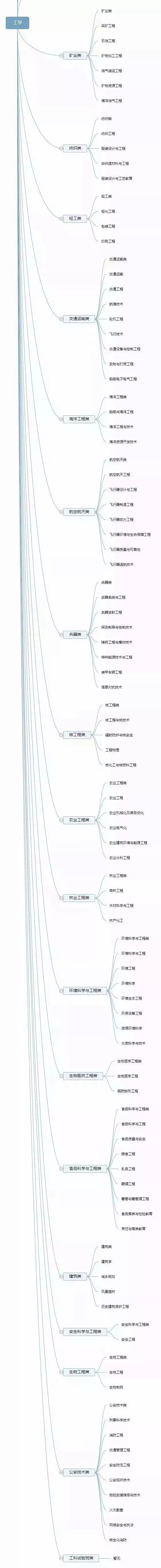 大学专业图解