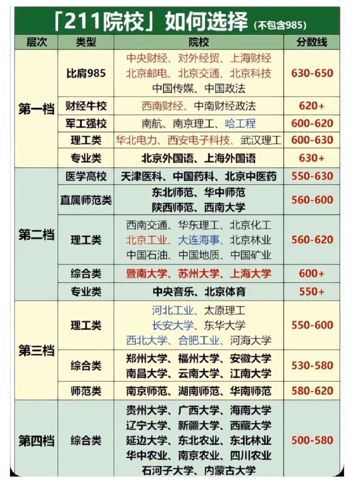 211大学分档排名分析