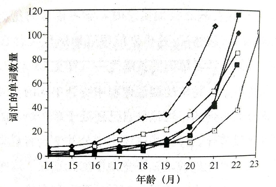 小孩子几岁开始学英语合适呢?