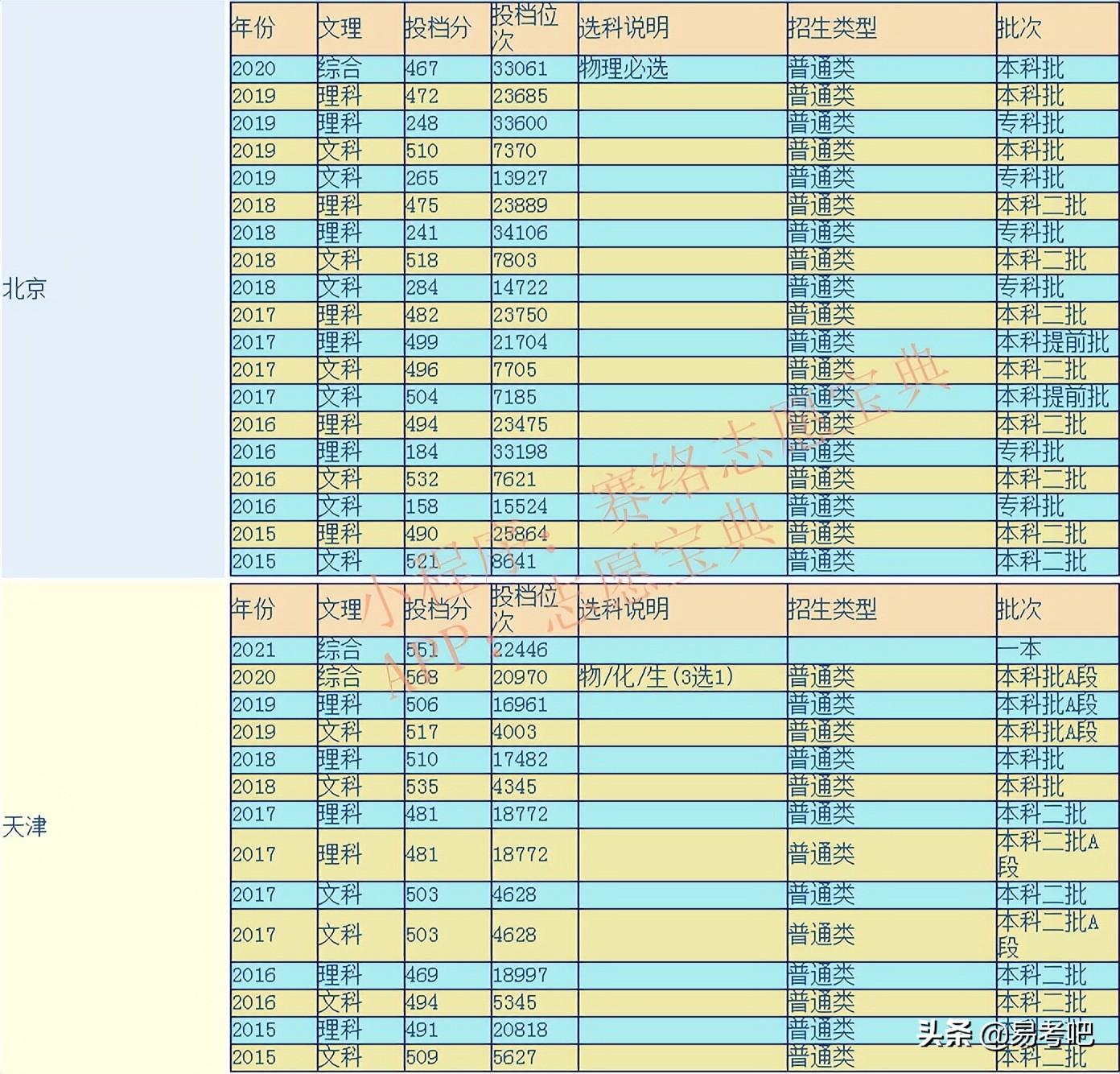 北京联合大学怎么样？是一本还是二本大学？