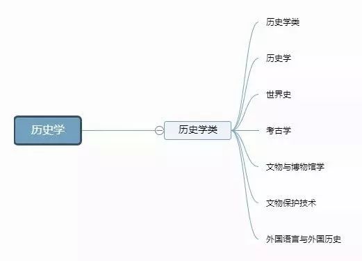 大学专业图解