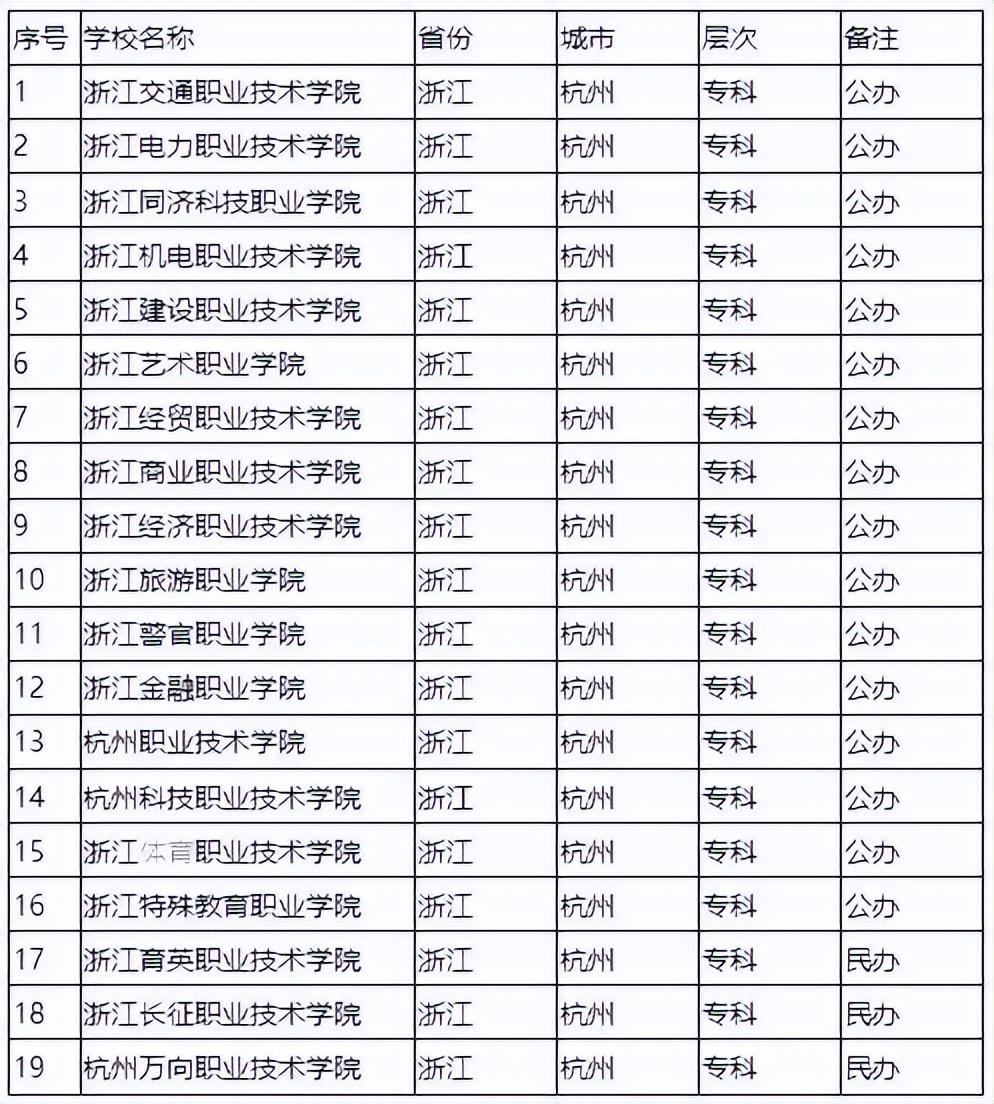 杭州市高校排名榜