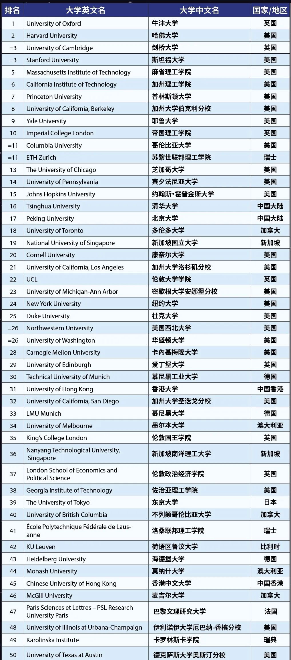 法国世界排名较前的大学