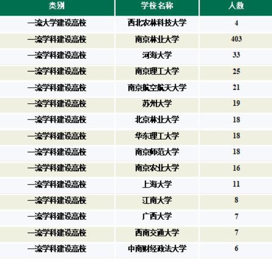 南京林业大学重点学科有哪些