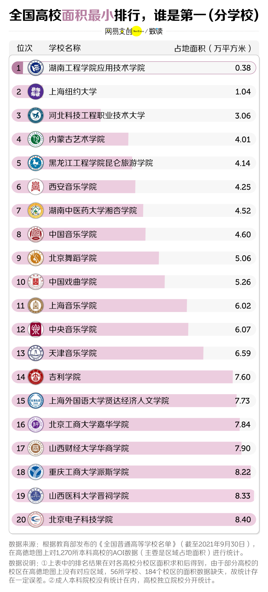 中国大学面积大小排名