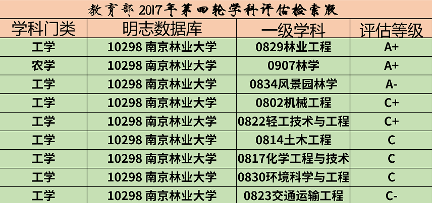 南京林业大学重点学科有哪些