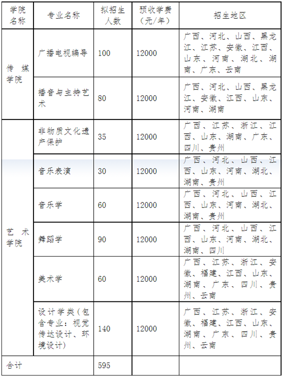 广西民族大学2023年艺术类招生简章公布