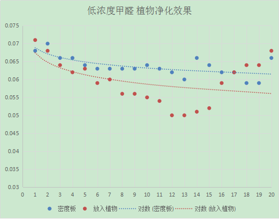 吊兰真的吸甲醛吗