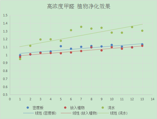 吊兰真的吸甲醛吗