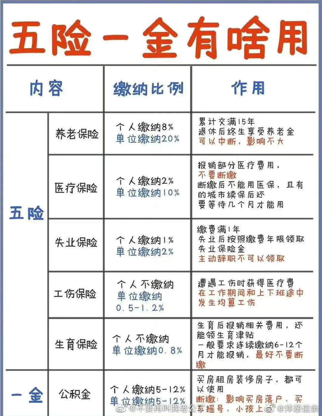 五险一金和社保有什么区别有什么用