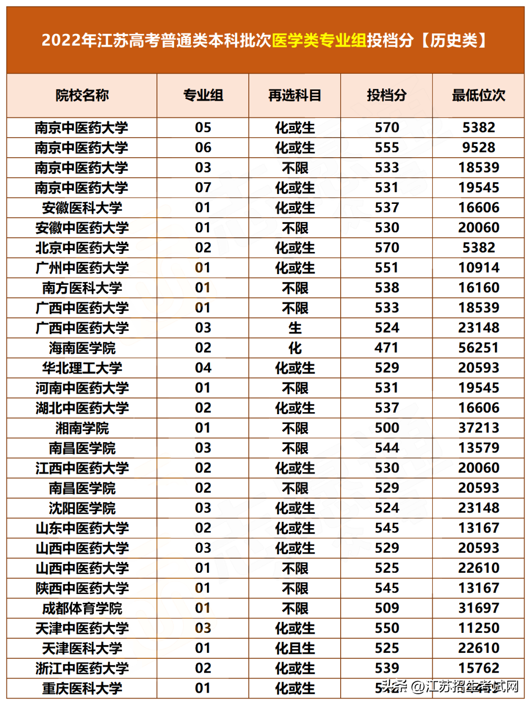 江苏考生考医学院大概要多少分