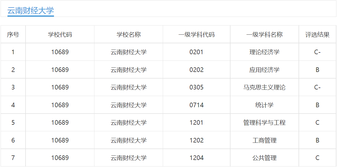 云南财经大学怎么样