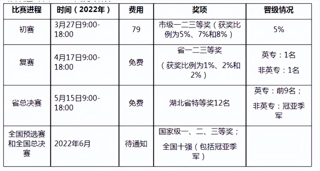 大学生可以参加的英语考试和竞赛有哪些