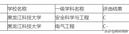 黑龙江科技大学发展史