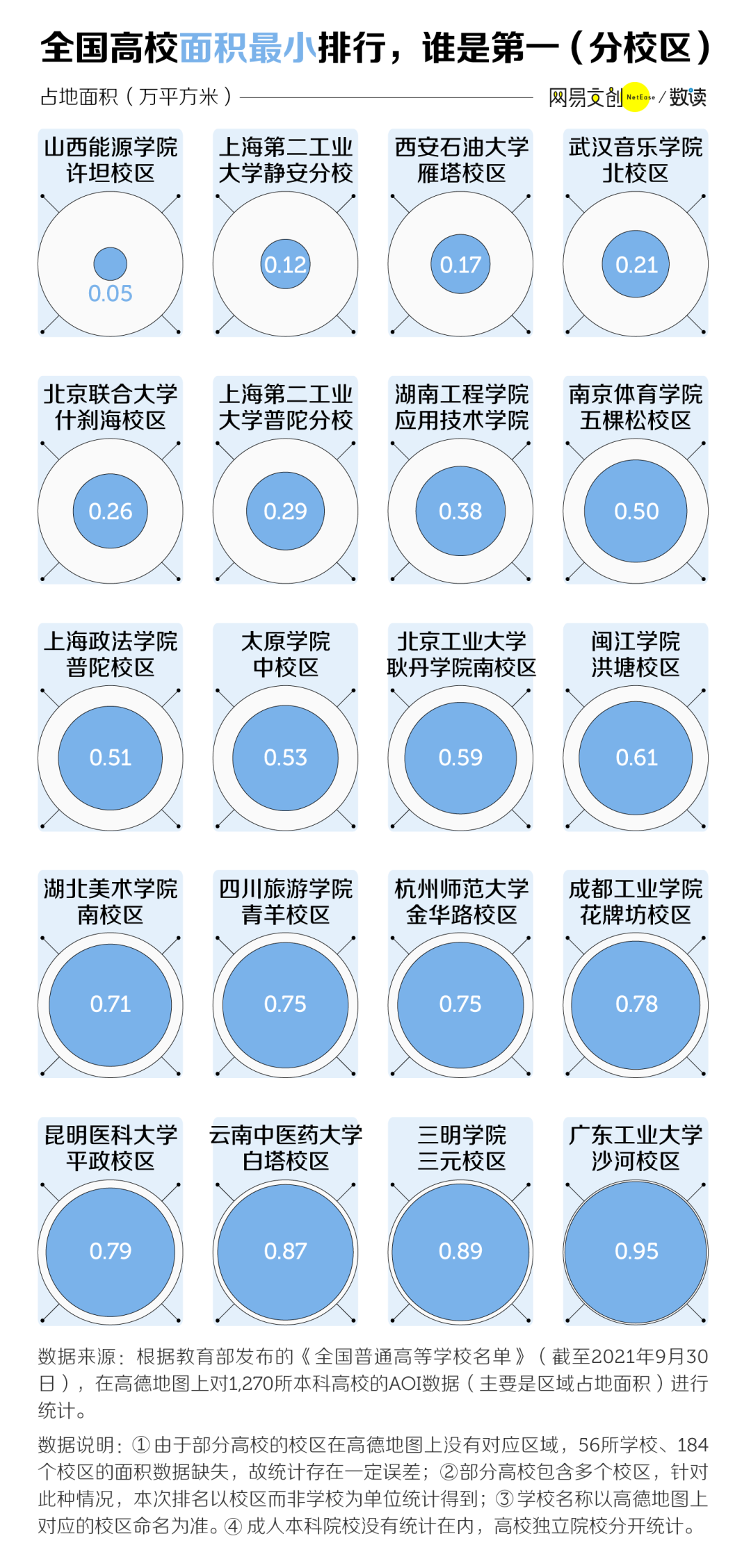 中国大学面积大小排名