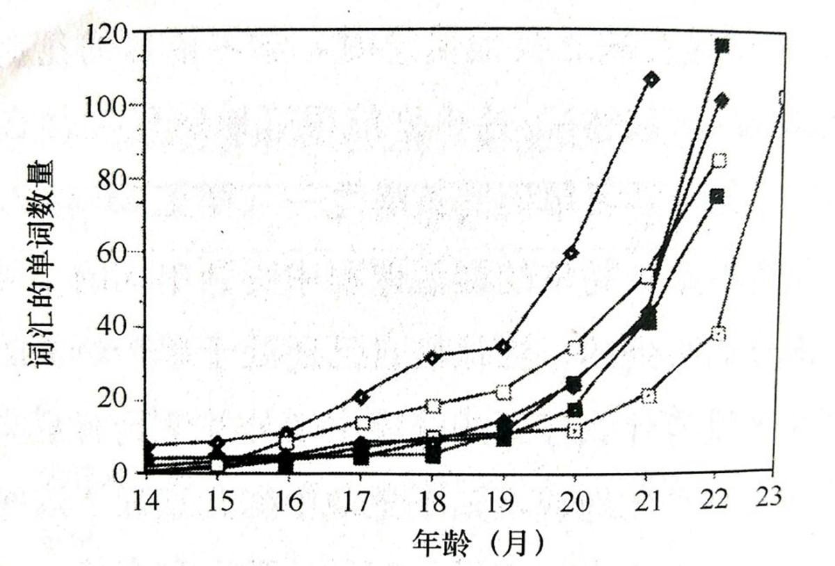 孩子几岁学英语最好?