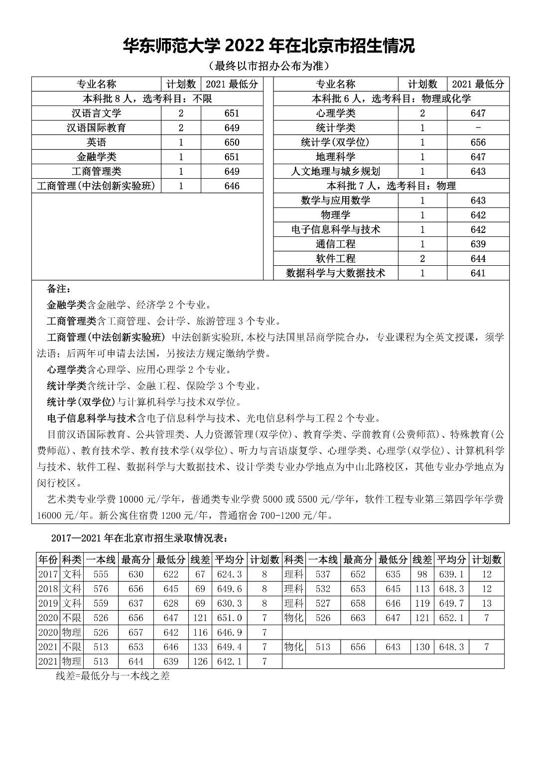 多少分能上华东师范大学