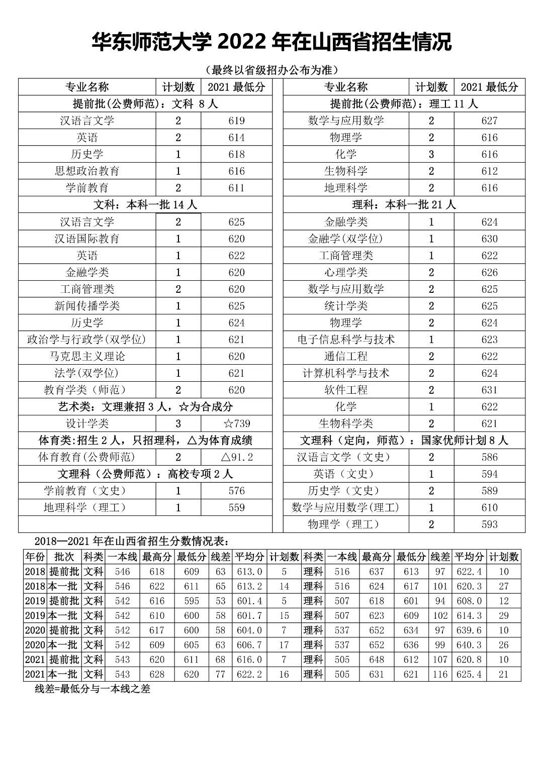 多少分能上华东师范大学