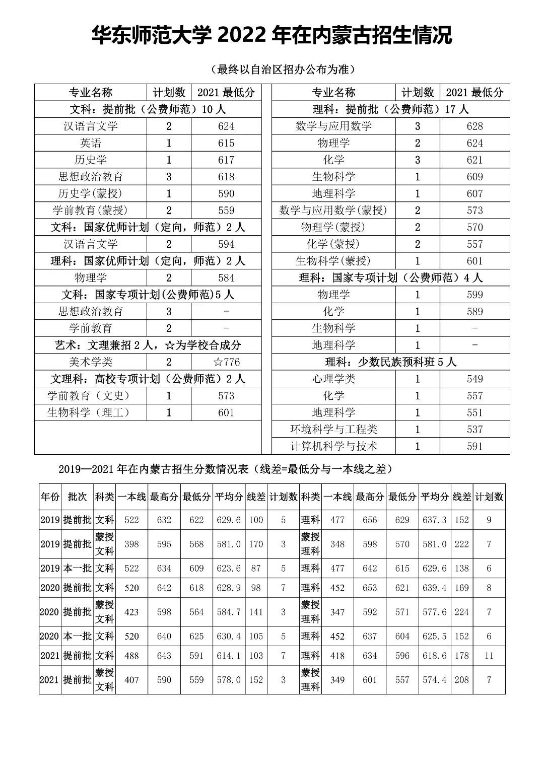 多少分能上华东师范大学