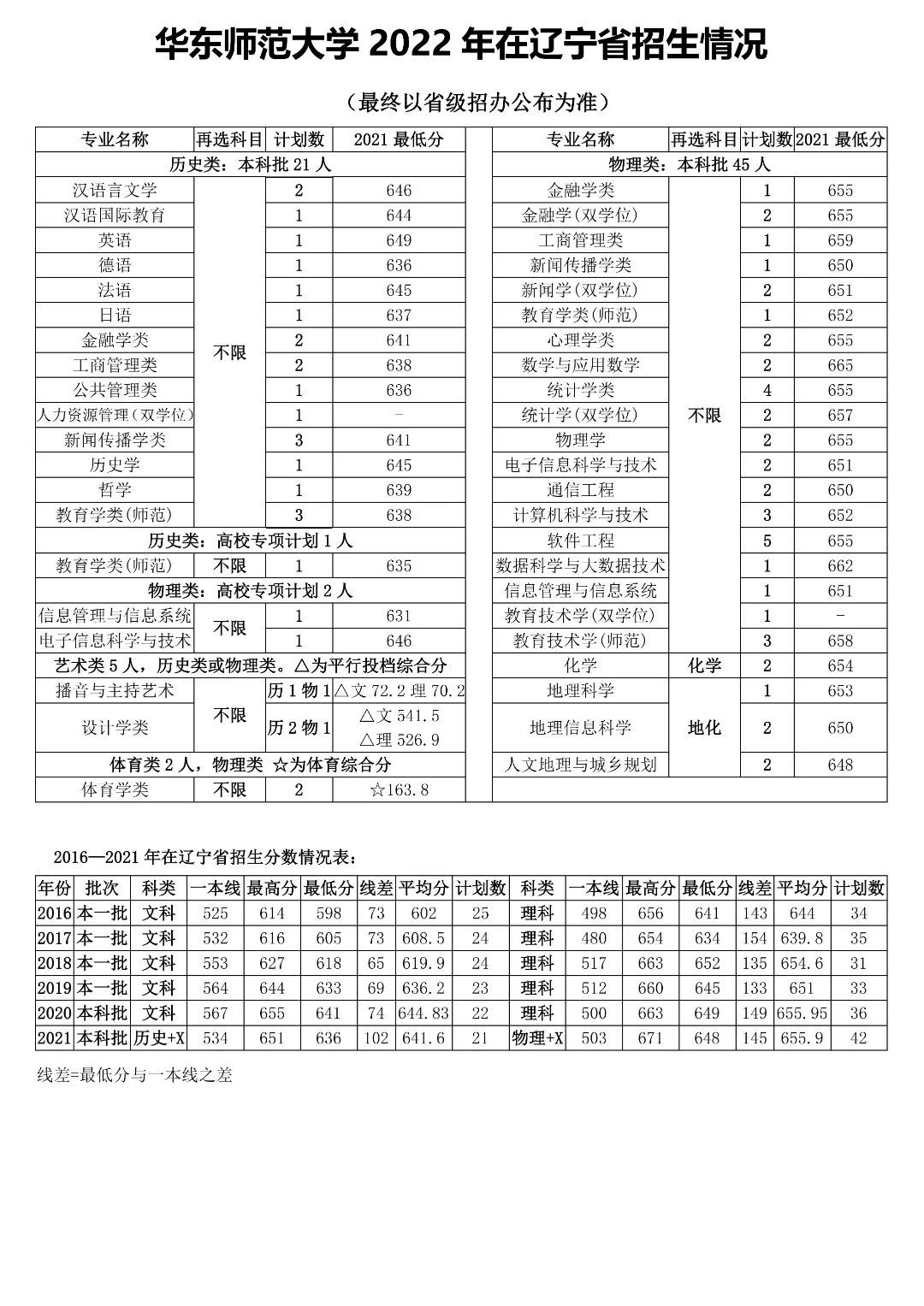 多少分能上华东师范大学