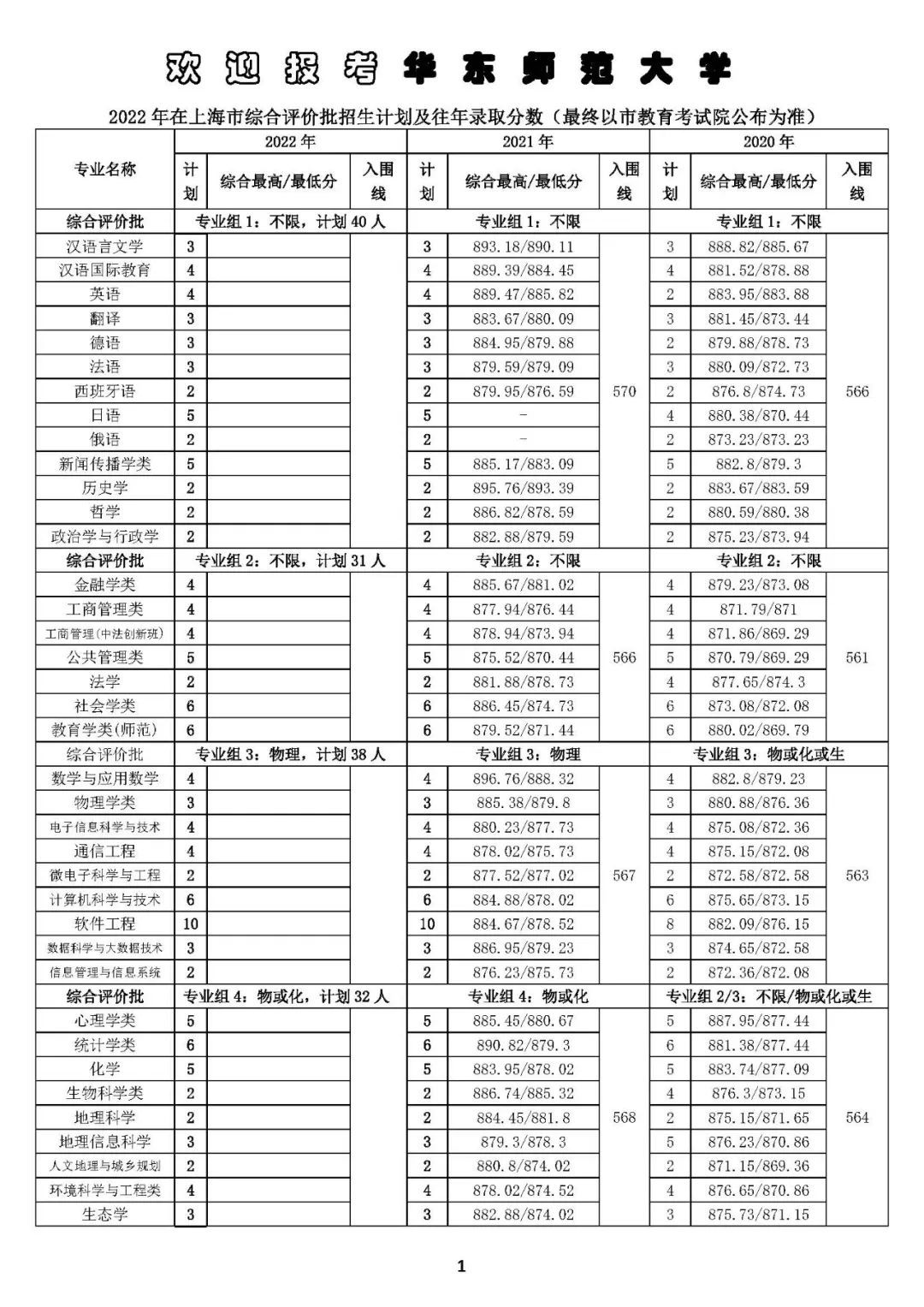 多少分能上华东师范大学