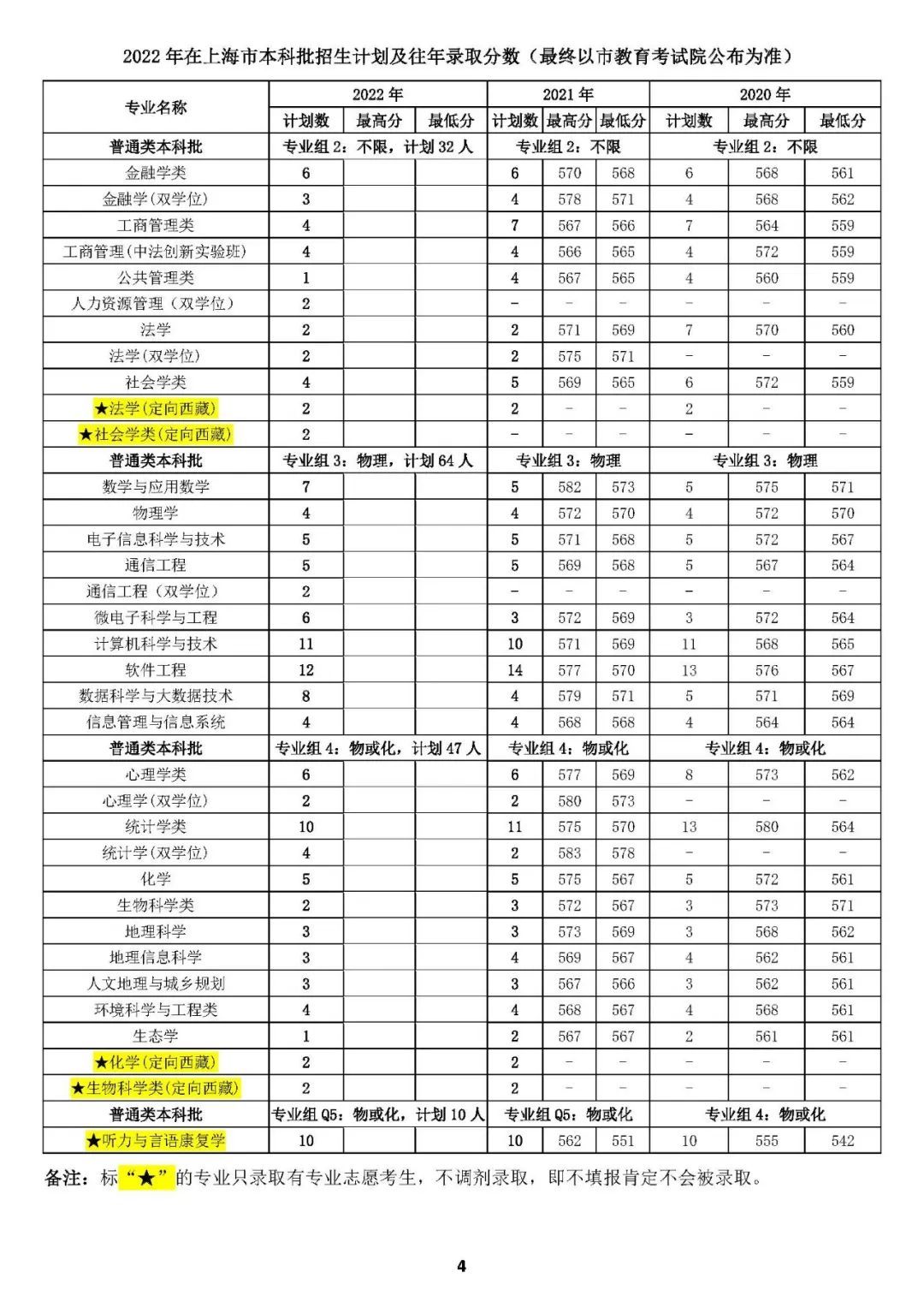 多少分能上华东师范大学