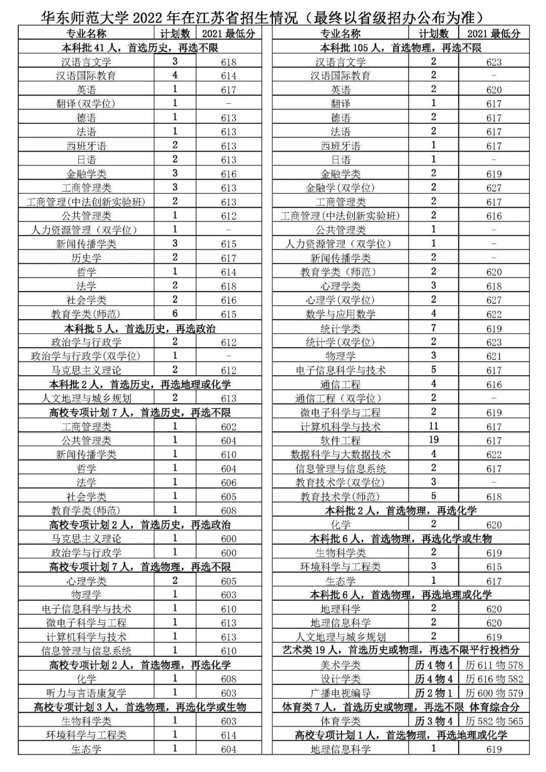 多少分能上华东师范大学