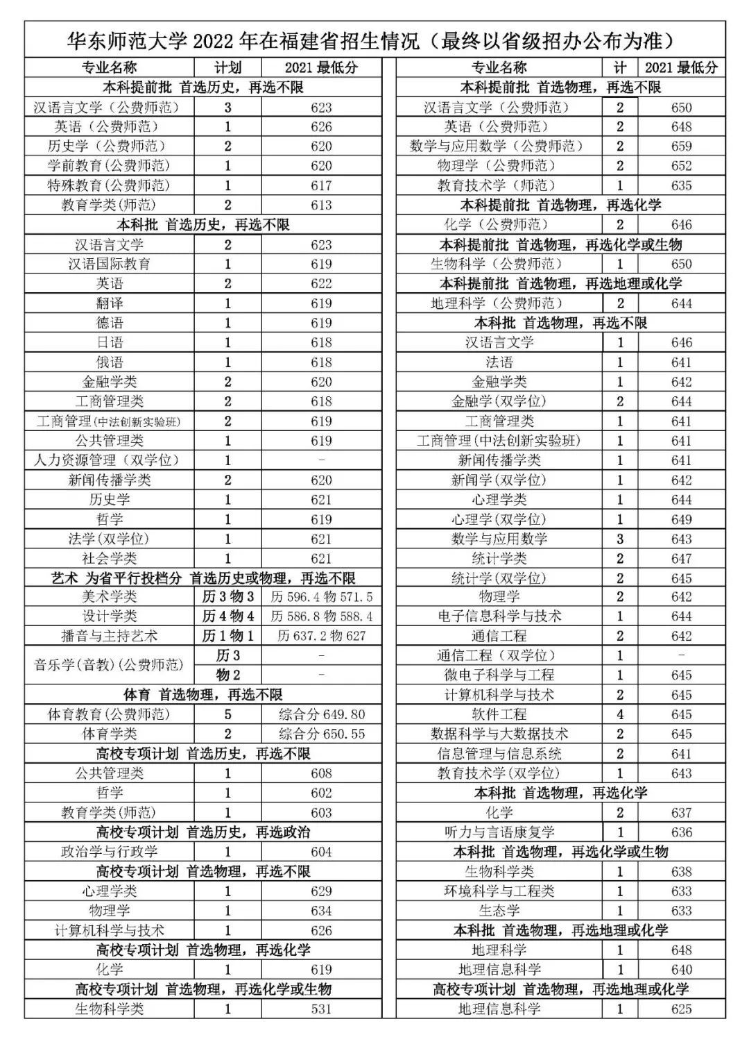 多少分能上华东师范大学