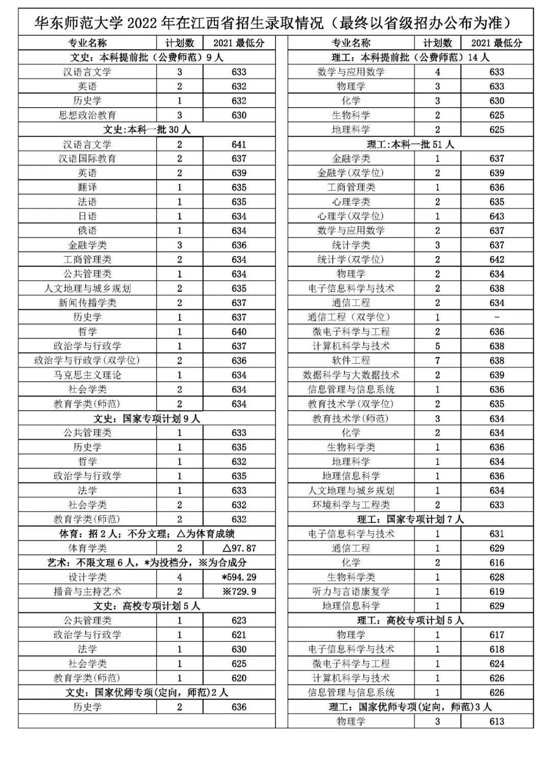 多少分能上华东师范大学