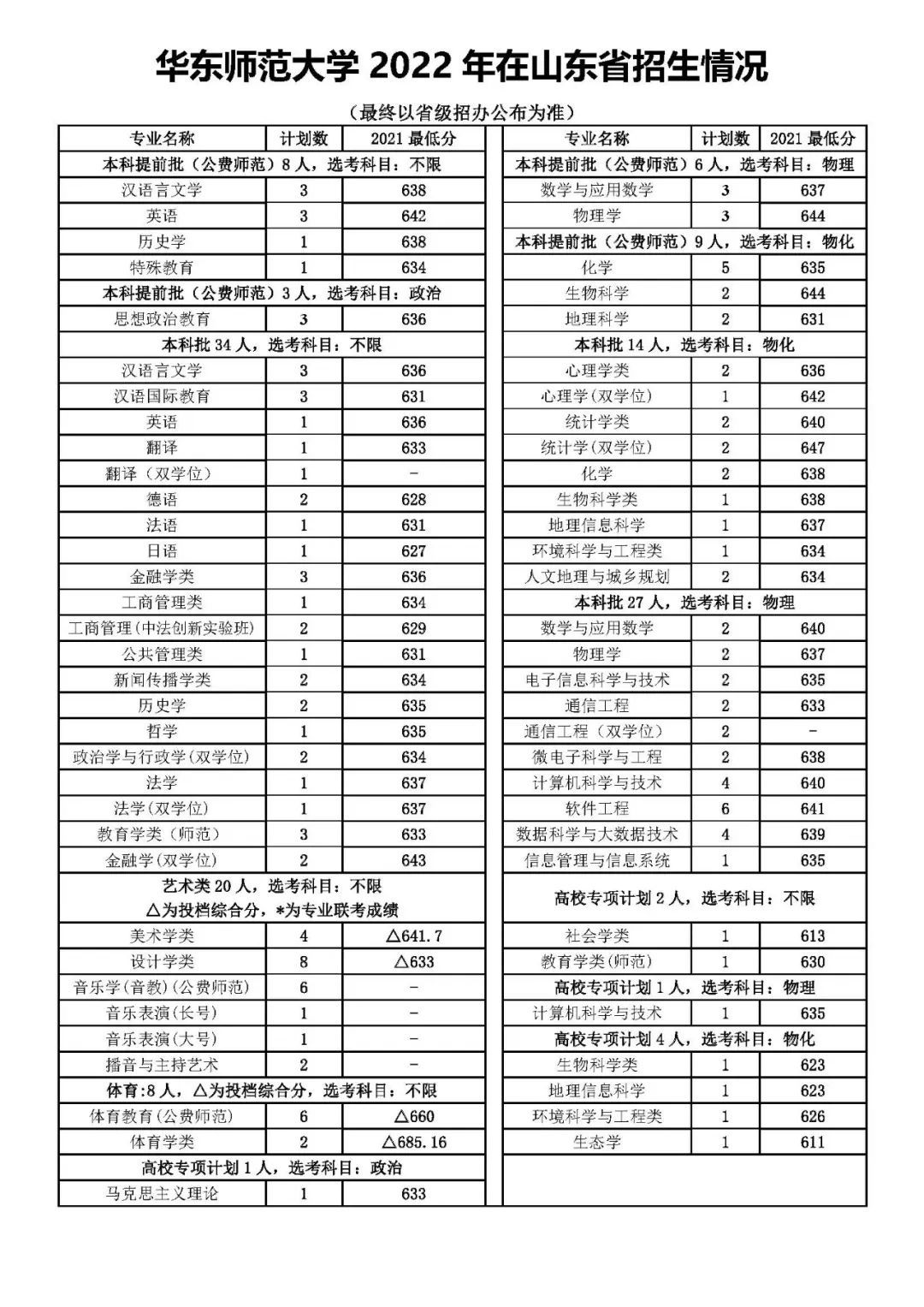 多少分能上华东师范大学