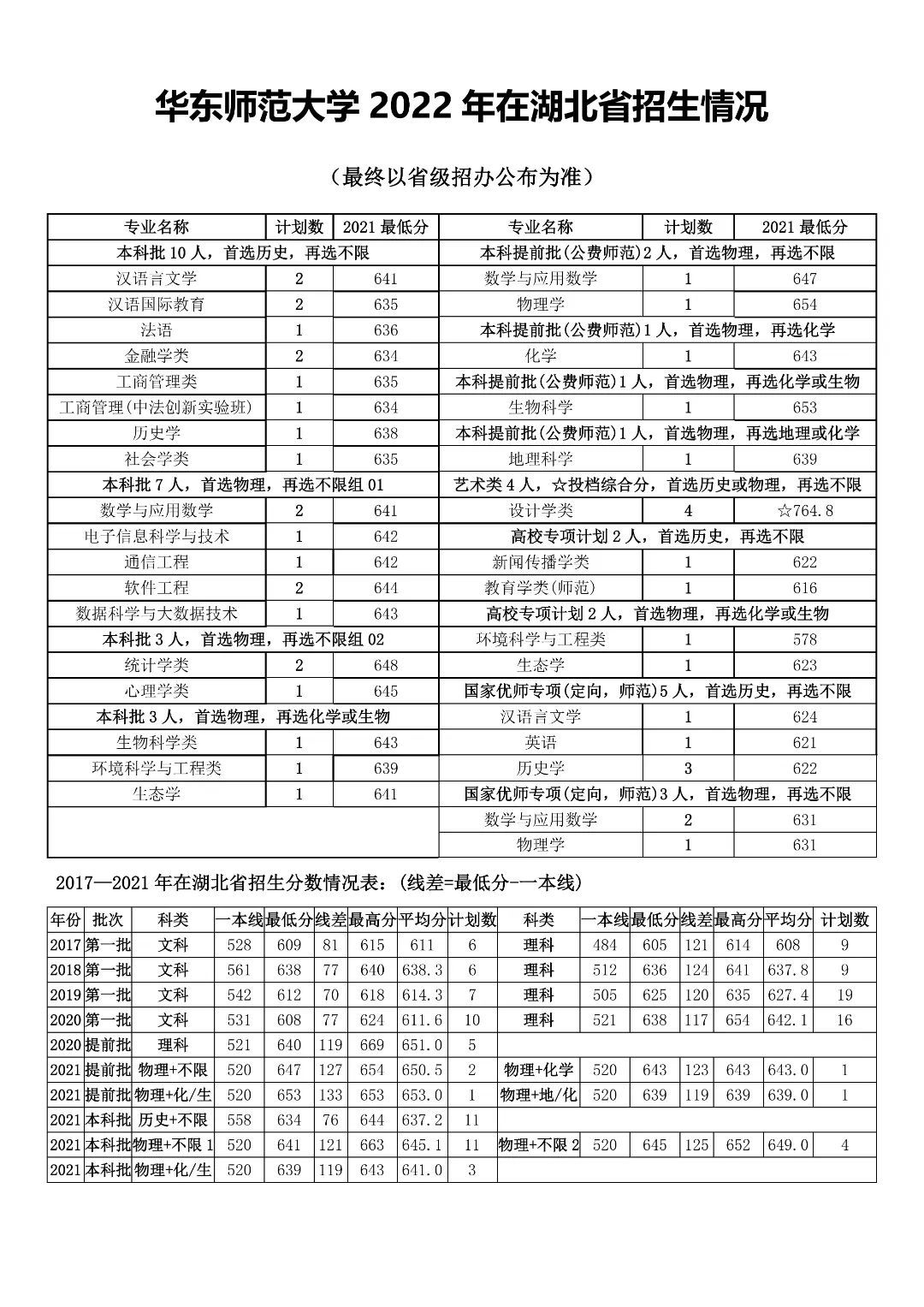 多少分能上华东师范大学