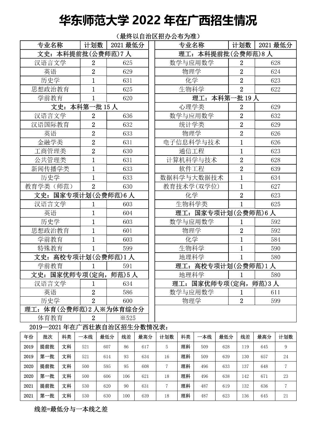 多少分能上华东师范大学