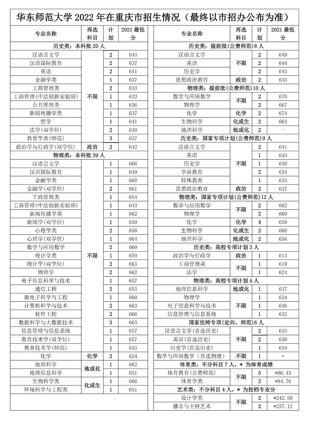 多少分能上华东师范大学