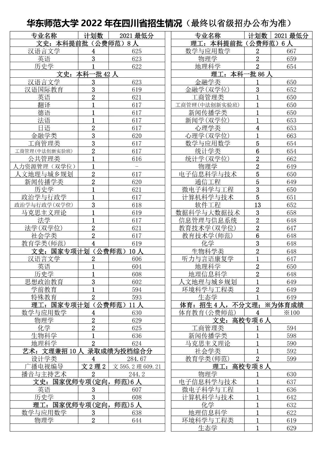 多少分能上华东师范大学