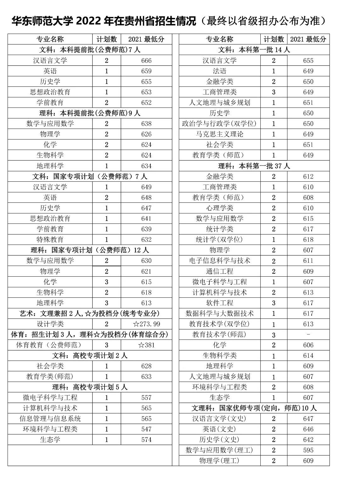 多少分能上华东师范大学