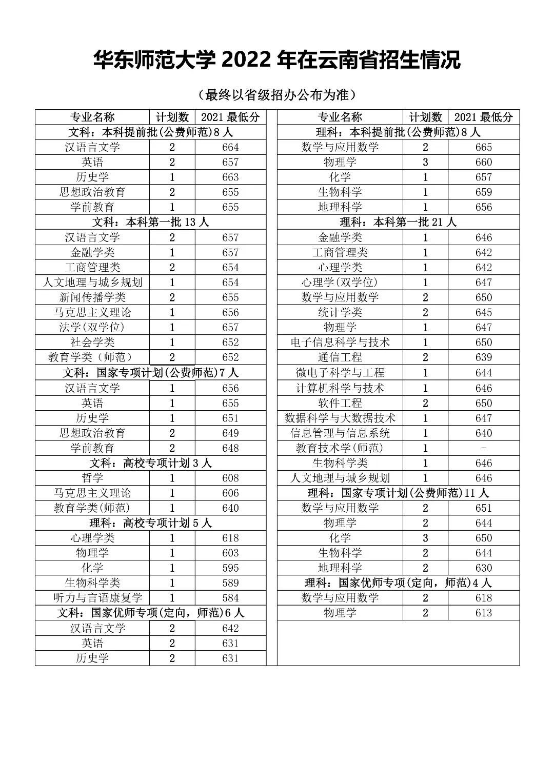 多少分能上华东师范大学