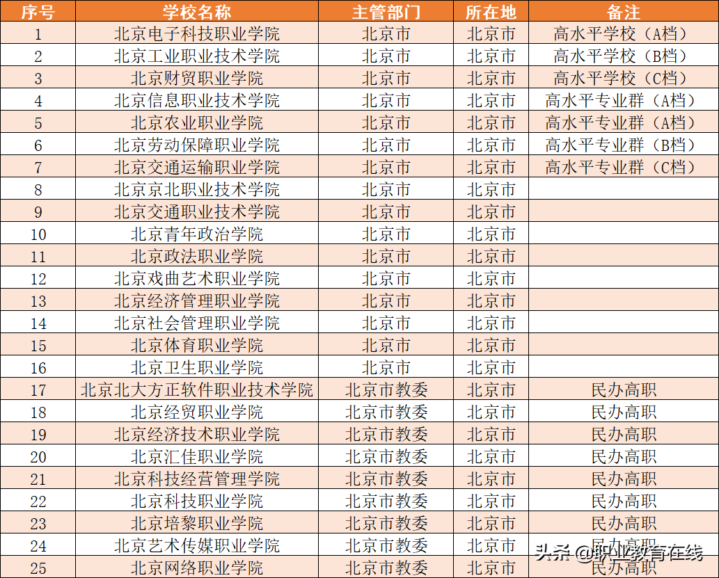 北京的大学一览