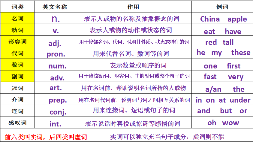 十大词性的讲解