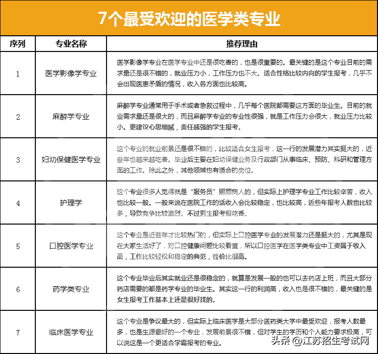 江苏考生考医学院大概要多少分