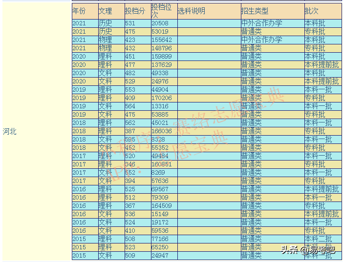 河北师范大学属于什么级别